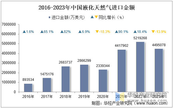 2016-2023年中国液化天然气进口金额