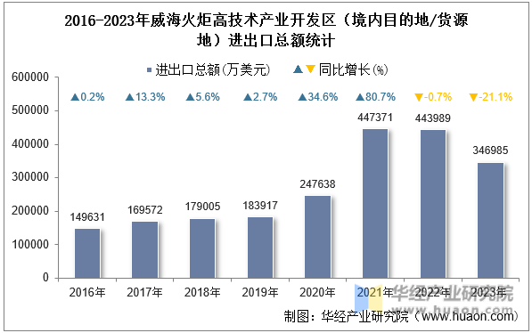 2016-2023年威海火炬高技术产业开发区（境内目的地/货源地）进出口总额统计