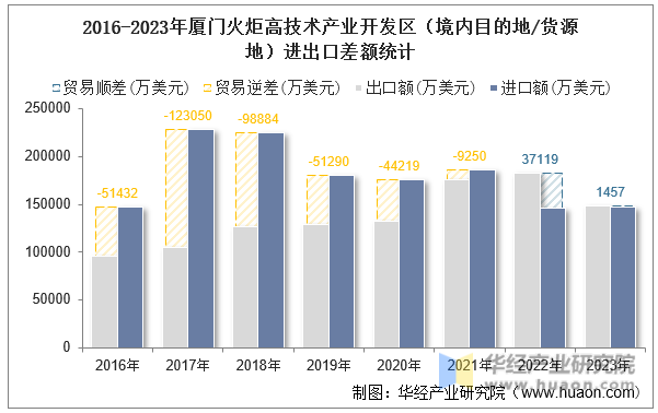2016-2023年厦门火炬高技术产业开发区（境内目的地/货源地）进出口差额统计