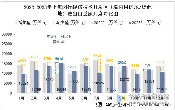 2022-2023年上海闵行经济技术开发区（境内目的地/货源地）进出口总额月度对比图