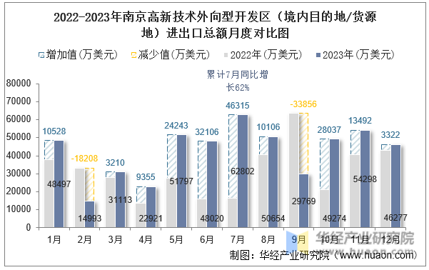 2022-2023年南京高新技术外向型开发区（境内目的地/货源地）进出口总额月度对比图