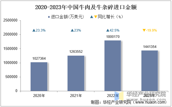 2020-2023年中国牛肉及牛杂碎进口金额