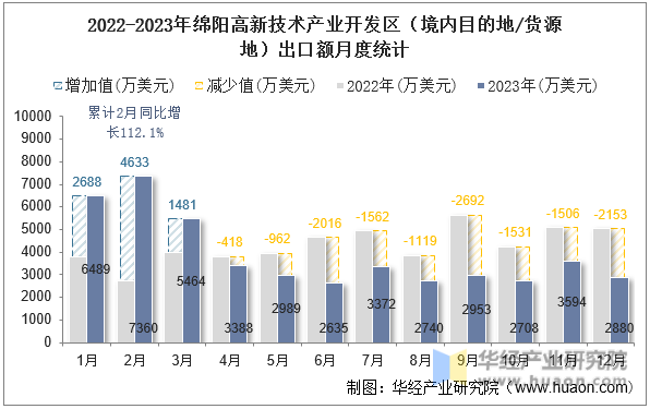 2022-2023年绵阳高新技术产业开发区（境内目的地/货源地）出口额月度统计