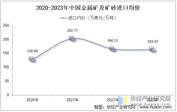 2020-2023年中国金属矿及矿砂进口均价