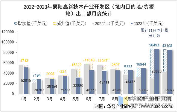 2022-2023年襄阳高新技术产业开发区（境内目的地/货源地）出口额月度统计