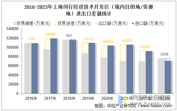 2016-2023年上海闵行经济技术开发区（境内目的地/货源地）进出口差额统计