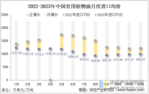 2022-2023年中国食用植物油月度进口均价