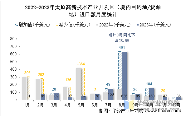 2022-2023年太原高新技术产业开发区（境内目的地/货源地）进口额月度统计