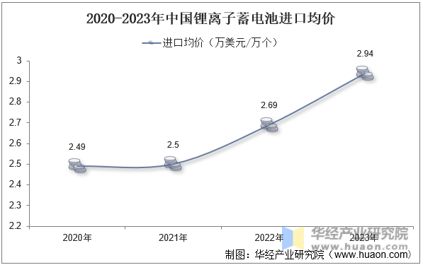 2020-2023年中国锂离子蓄电池进口均价