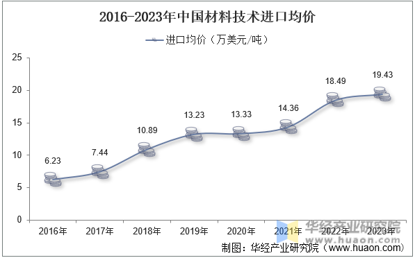 2016-2023年中国材料技术进口均价