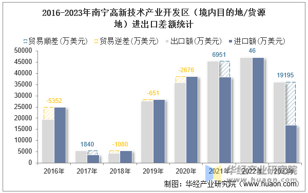 2016-2023年南宁高新技术产业开发区（境内目的地/货源地）进出口差额统计