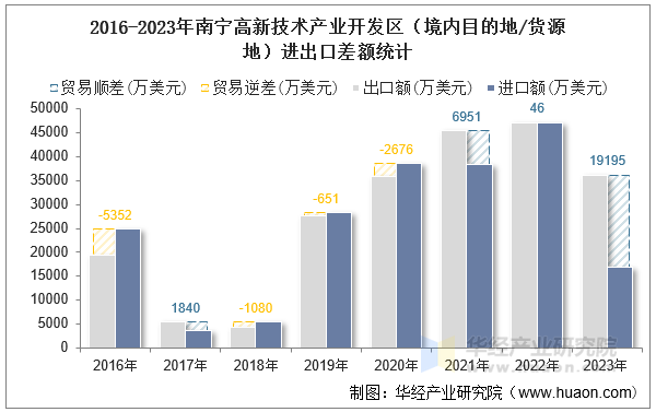 2016-2023年南宁高新技术产业开发区（境内目的地/货源地）进出口差额统计