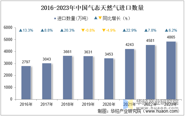 2016-2023年中国气态天然气进口数量