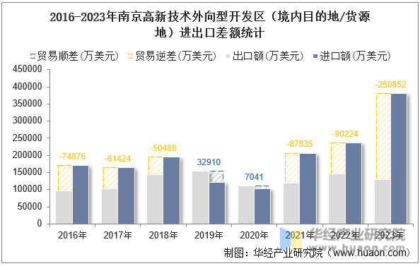 2016-2023年南京高新技术外向型开发区（境内目的地/货源地）进出口差额统计