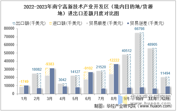 2022-2023年南宁高新技术产业开发区（境内目的地/货源地）进出口差额月度对比图