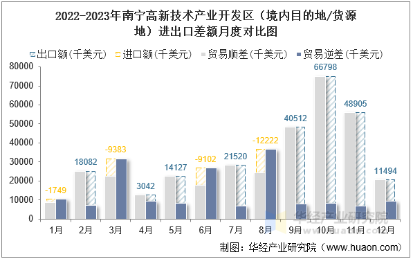 2022-2023年南宁高新技术产业开发区（境内目的地/货源地）进出口差额月度对比图