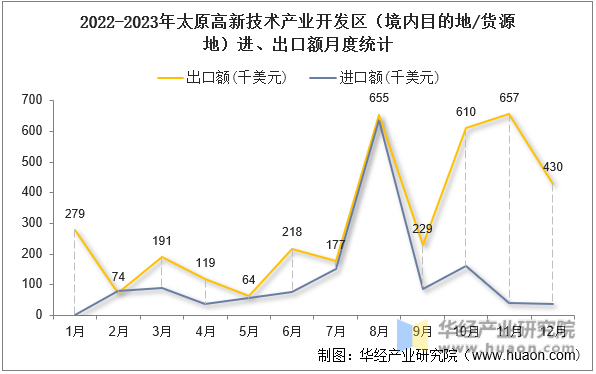 2022-2023年太原高新技术产业开发区（境内目的地/货源地）进、出口额月度统计