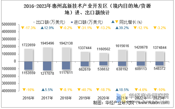 2016-2023年惠州高新技术产业开发区（境内目的地/货源地）进、出口额统计