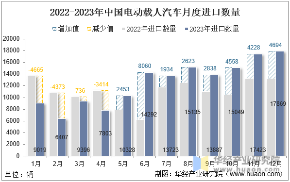 2022-2023年中国电动载人汽车月度进口数量