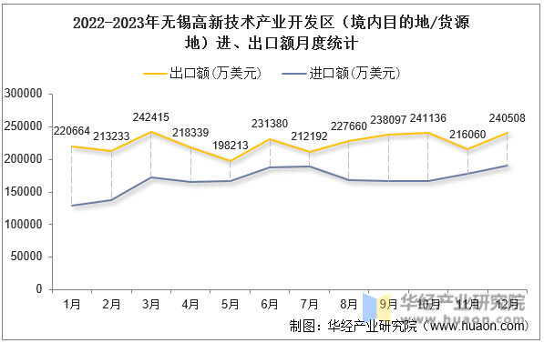 2022-2023年无锡高新技术产业开发区（境内目的地/货源地）进、出口额月度统计