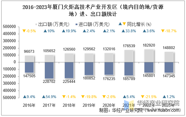 2016-2023年厦门火炬高技术产业开发区（境内目的地/货源地）进、出口额统计