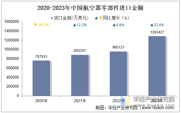 2020-2023年中国航空器零部件进口金额