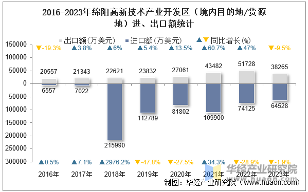 2016-2023年绵阳高新技术产业开发区（境内目的地/货源地）进、出口额统计