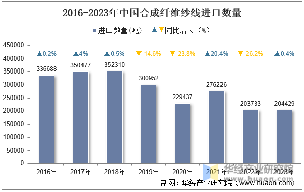 2016-2023年中国合成纤维纱线进口数量