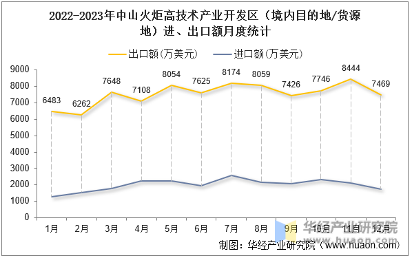 2022-2023年中山火炬高技术产业开发区（境内目的地/货源地）进、出口额月度统计