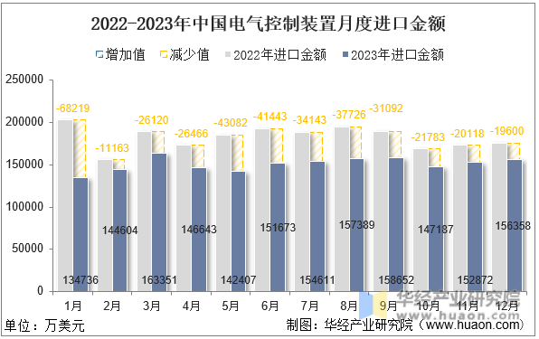2022-2023年中国电气控制装置月度进口金额
