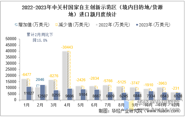 2022-2023年中关村国家自主创新示范区（境内目的地/货源地）进口额月度统计
