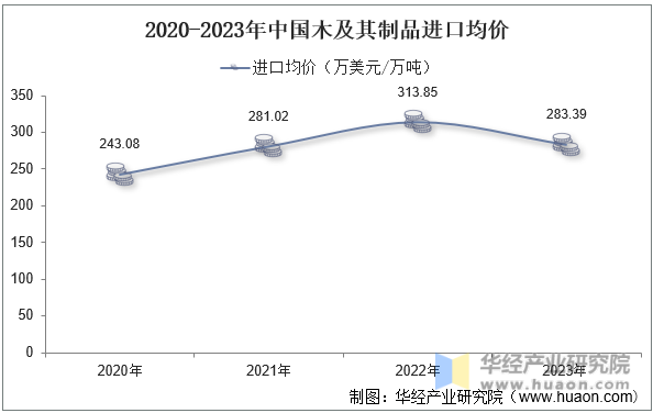 2020-2023年中国木及其制品进口均价