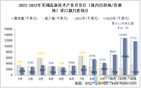 2022-2023年芜湖高新技术产业开发区（境内目的地/货源地）进口额月度统计