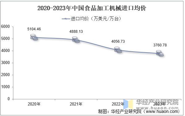 2020-2023年中国食品加工机械进口均价