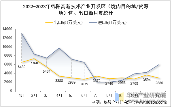 2022-2023年绵阳高新技术产业开发区（境内目的地/货源地）进、出口额月度统计