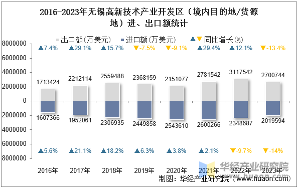 2016-2023年无锡高新技术产业开发区（境内目的地/货源地）进、出口额统计