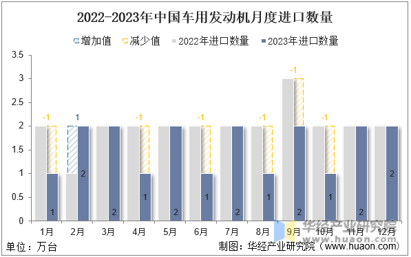 2022-2023年中国车用发动机月度进口数量
