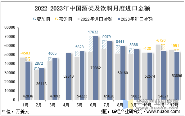 2022-2023年中国酒类及饮料月度进口金额