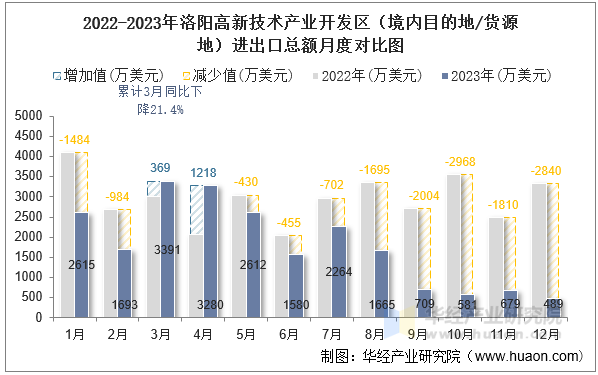 2022-2023年洛阳高新技术产业开发区（境内目的地/货源地）进出口总额月度对比图