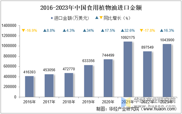 2016-2023年中国食用植物油进口金额