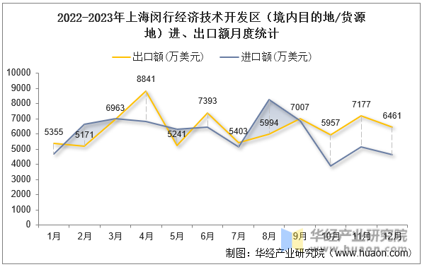 2022-2023年上海闵行经济技术开发区（境内目的地/货源地）进、出口额月度统计