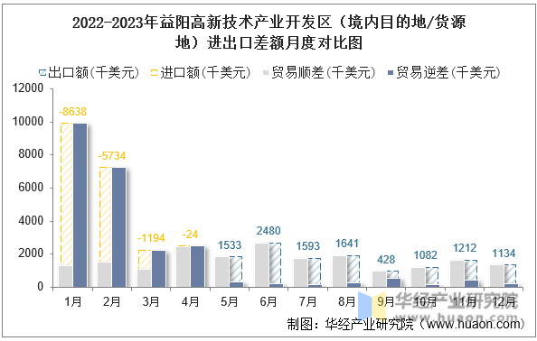 2022-2023年益阳高新技术产业开发区（境内目的地/货源地）进出口差额月度对比图