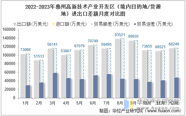 2022-2023年惠州高新技术产业开发区（境内目的地/货源地）进出口差额月度对比图