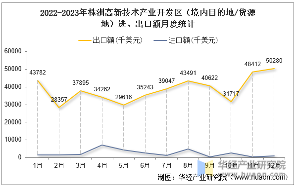 2022-2023年株洲高新技术产业开发区（境内目的地/货源地）进、出口额月度统计