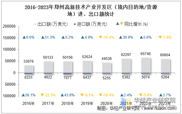 2016-2023年郑州高新技术产业开发区（境内目的地/货源地）进、出口额统计