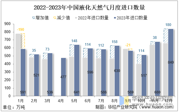 2022-2023年中国液化天然气月度进口数量
