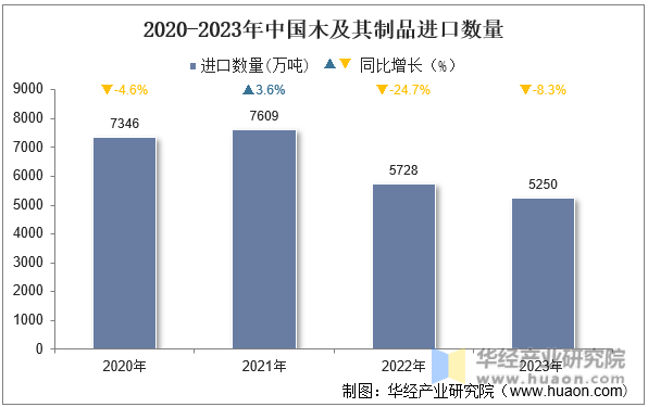2020-2023年中国木及其制品进口数量