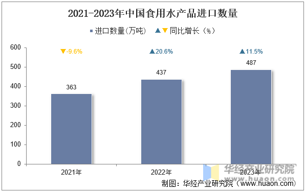 2021-2023年中国食用水产品进口数量