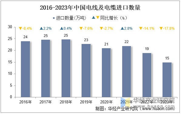 2016-2023年中国电线及电缆进口数量