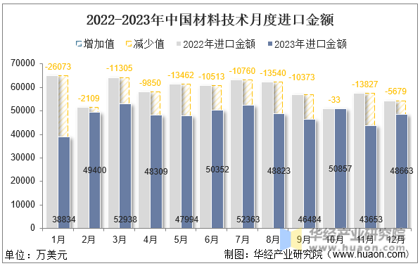 2022-2023年中国材料技术月度进口金额